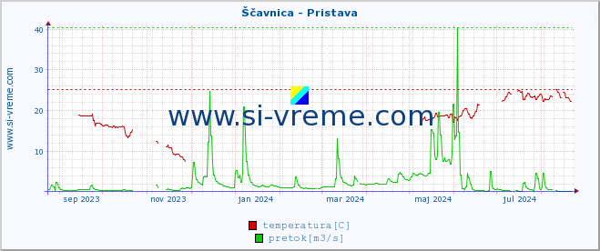 POVPREČJE :: Ščavnica - Pristava :: temperatura | pretok | višina :: zadnje leto / en dan.