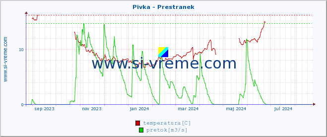 POVPREČJE :: Pivka - Prestranek :: temperatura | pretok | višina :: zadnje leto / en dan.