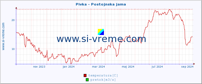 POVPREČJE :: Pivka - Postojnska jama :: temperatura | pretok | višina :: zadnje leto / en dan.