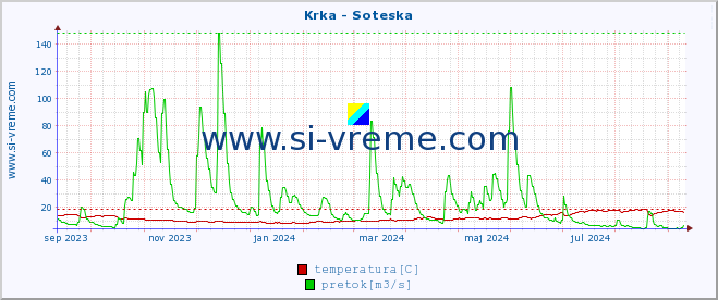 POVPREČJE :: Krka - Soteska :: temperatura | pretok | višina :: zadnje leto / en dan.