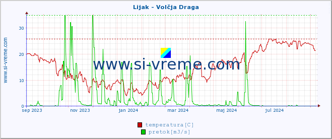 POVPREČJE :: Lijak - Volčja Draga :: temperatura | pretok | višina :: zadnje leto / en dan.