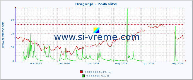 POVPREČJE :: Dragonja - Podkaštel :: temperatura | pretok | višina :: zadnje leto / en dan.