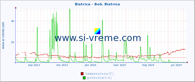 POVPREČJE :: Bistrica - Boh. Bistrica :: temperatura | pretok | višina :: zadnje leto / en dan.