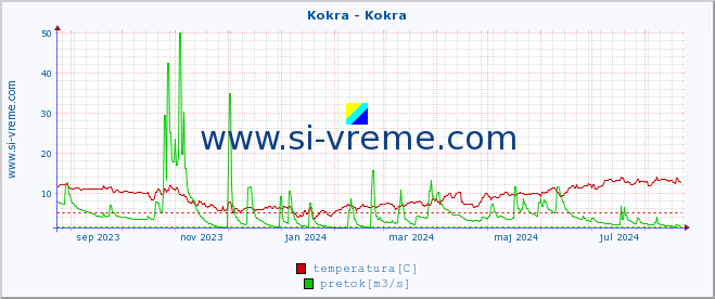 POVPREČJE :: Kokra - Kokra :: temperatura | pretok | višina :: zadnje leto / en dan.