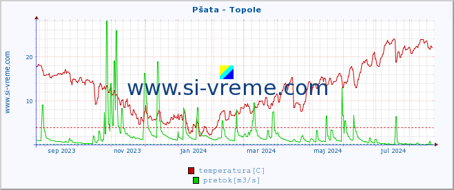 POVPREČJE :: Pšata - Topole :: temperatura | pretok | višina :: zadnje leto / en dan.