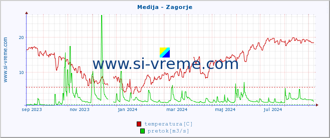 POVPREČJE :: Medija - Zagorje :: temperatura | pretok | višina :: zadnje leto / en dan.