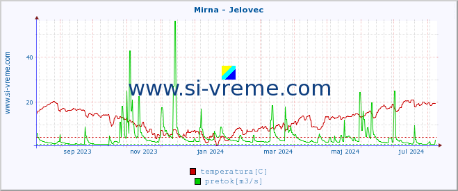 POVPREČJE :: Mirna - Jelovec :: temperatura | pretok | višina :: zadnje leto / en dan.