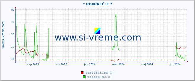 POVPREČJE :: * POVPREČJE * :: temperatura | pretok | višina :: zadnje leto / en dan.