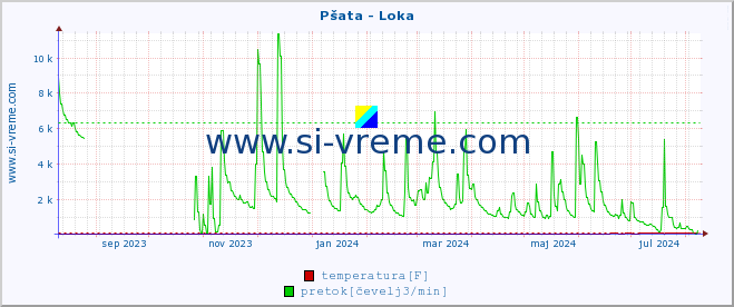 POVPREČJE :: Pšata - Loka :: temperatura | pretok | višina :: zadnje leto / en dan.