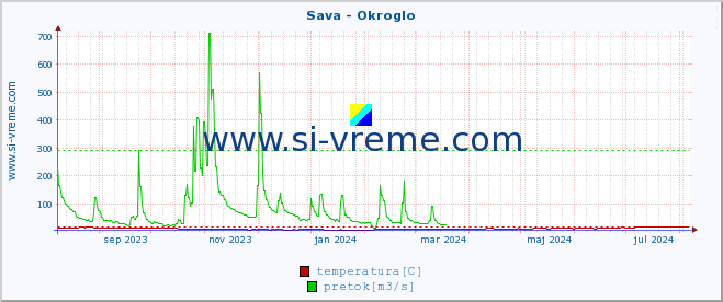 POVPREČJE :: Sava - Okroglo :: temperatura | pretok | višina :: zadnje leto / en dan.