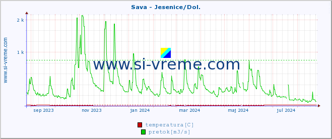 POVPREČJE :: Sava - Jesenice/Dol. :: temperatura | pretok | višina :: zadnje leto / en dan.