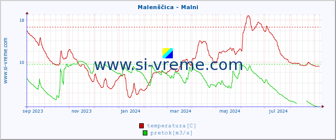 POVPREČJE :: Malenščica - Malni :: temperatura | pretok | višina :: zadnje leto / en dan.