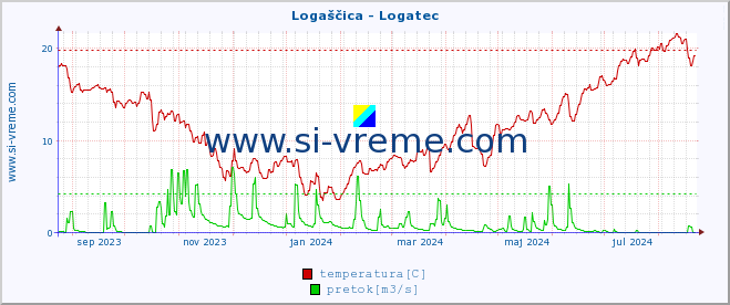 POVPREČJE :: Logaščica - Logatec :: temperatura | pretok | višina :: zadnje leto / en dan.