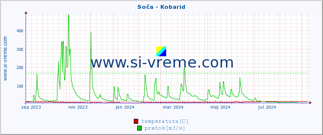 POVPREČJE :: Soča - Kobarid :: temperatura | pretok | višina :: zadnje leto / en dan.