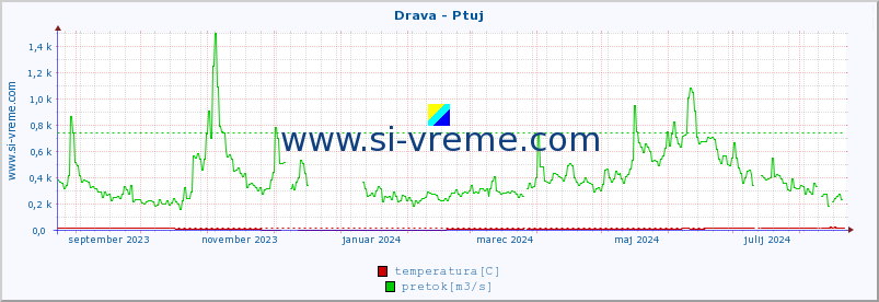 POVPREČJE :: Drava - Ptuj :: temperatura | pretok | višina :: zadnje leto / en dan.