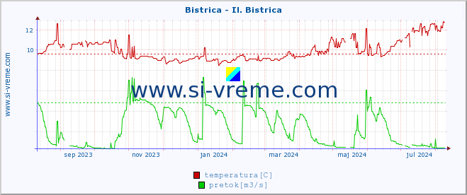 POVPREČJE :: Bistrica - Il. Bistrica :: temperatura | pretok | višina :: zadnje leto / en dan.