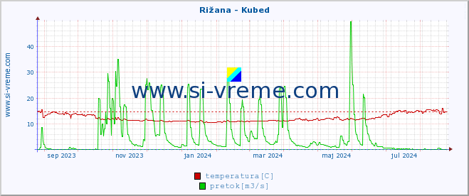 POVPREČJE :: Rižana - Kubed :: temperatura | pretok | višina :: zadnje leto / en dan.