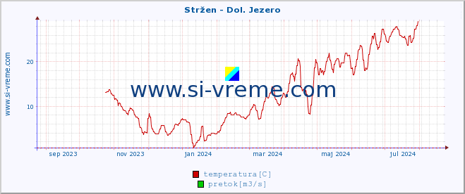 POVPREČJE :: Stržen - Dol. Jezero :: temperatura | pretok | višina :: zadnje leto / en dan.