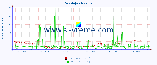 POVPREČJE :: Dravinja - Makole :: temperatura | pretok | višina :: zadnje leto / en dan.