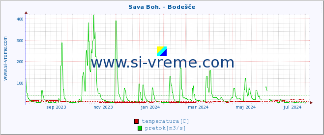 POVPREČJE :: Sava Boh. - Bodešče :: temperatura | pretok | višina :: zadnje leto / en dan.