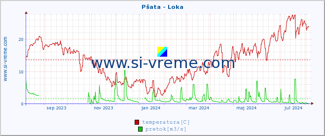 POVPREČJE :: Pšata - Loka :: temperatura | pretok | višina :: zadnje leto / en dan.