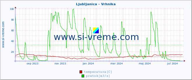 POVPREČJE :: Ljubljanica - Vrhnika :: temperatura | pretok | višina :: zadnje leto / en dan.