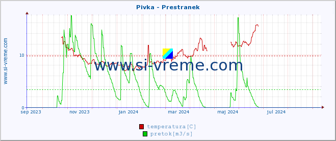 POVPREČJE :: Pivka - Prestranek :: temperatura | pretok | višina :: zadnje leto / en dan.