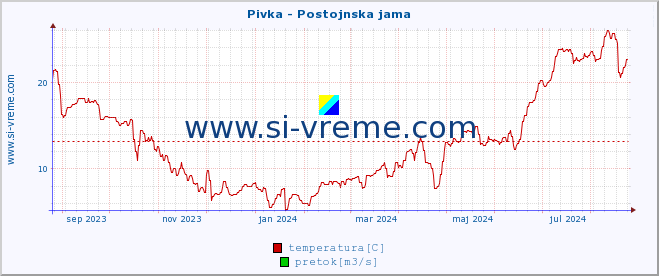 POVPREČJE :: Pivka - Postojnska jama :: temperatura | pretok | višina :: zadnje leto / en dan.