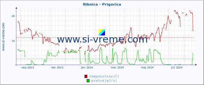 POVPREČJE :: Ribnica - Prigorica :: temperatura | pretok | višina :: zadnje leto / en dan.