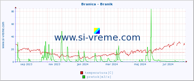 POVPREČJE :: Branica - Branik :: temperatura | pretok | višina :: zadnje leto / en dan.