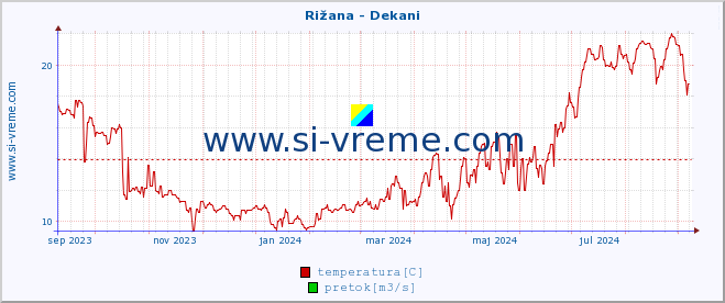 POVPREČJE :: Rižana - Dekani :: temperatura | pretok | višina :: zadnje leto / en dan.