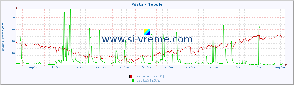 POVPREČJE :: Pšata - Topole :: temperatura | pretok | višina :: zadnje leto / en dan.