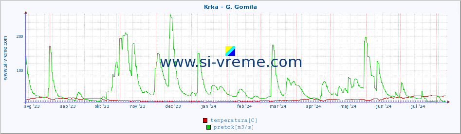 POVPREČJE :: Krka - G. Gomila :: temperatura | pretok | višina :: zadnje leto / en dan.