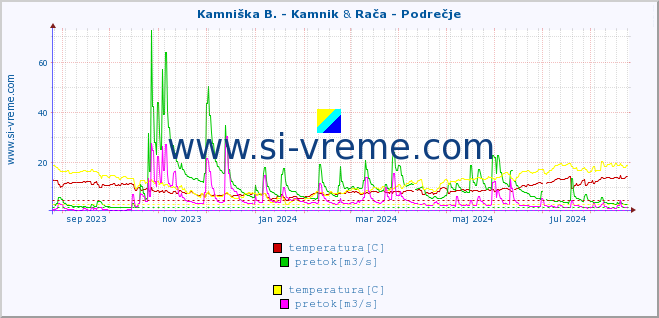 POVPREČJE :: Kamniška B. - Kamnik & Rača - Podrečje :: temperatura | pretok | višina :: zadnje leto / en dan.