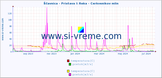 POVPREČJE :: Ščavnica - Pristava & Reka - Cerkvenikov mlin :: temperatura | pretok | višina :: zadnje leto / en dan.