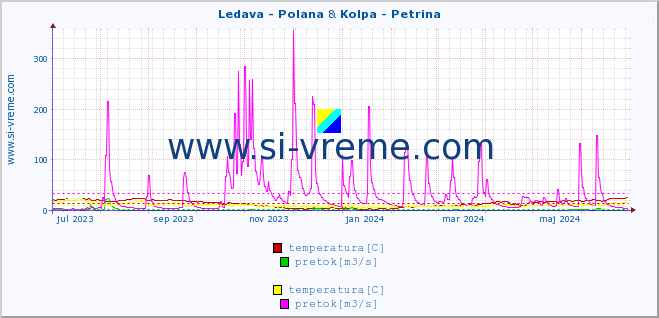 POVPREČJE :: Ledava - Polana & Kolpa - Petrina :: temperatura | pretok | višina :: zadnje leto / en dan.