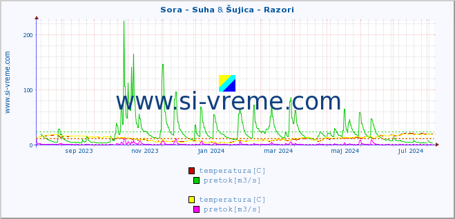 POVPREČJE :: Sora - Suha & Šujica - Razori :: temperatura | pretok | višina :: zadnje leto / en dan.