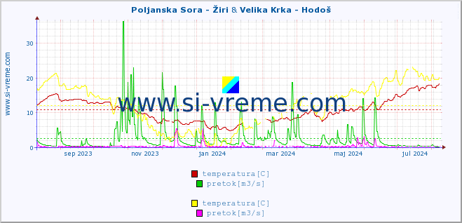 POVPREČJE :: Poljanska Sora - Žiri & Velika Krka - Hodoš :: temperatura | pretok | višina :: zadnje leto / en dan.