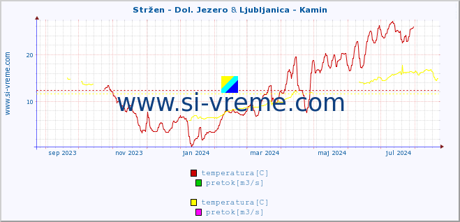 POVPREČJE :: Stržen - Dol. Jezero & Ljubljanica - Kamin :: temperatura | pretok | višina :: zadnje leto / en dan.