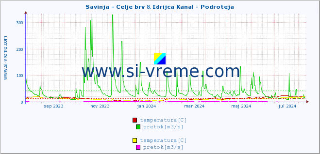 POVPREČJE :: Savinja - Celje brv & Idrijca Kanal - Podroteja :: temperatura | pretok | višina :: zadnje leto / en dan.