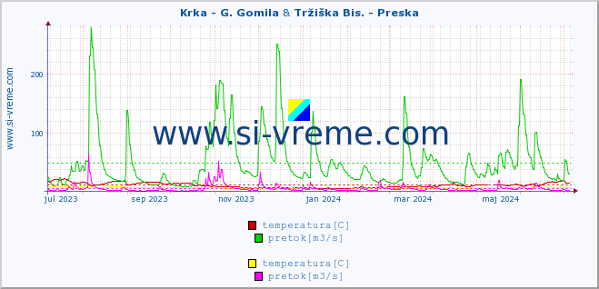 POVPREČJE :: Krka - G. Gomila & Tržiška Bis. - Preska :: temperatura | pretok | višina :: zadnje leto / en dan.