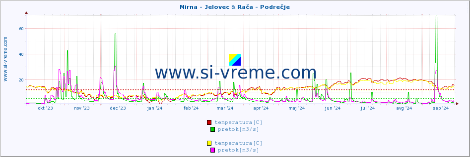 POVPREČJE :: Mirna - Jelovec & Rača - Podrečje :: temperatura | pretok | višina :: zadnje leto / en dan.