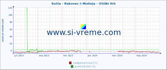 POVPREČJE :: Sotla - Rakovec & Mislinja - Otiški Vrh :: temperatura | pretok | višina :: zadnje leto / en dan.