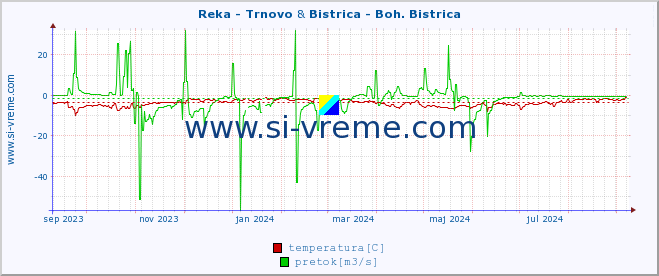 POVPREČJE :: Reka - Trnovo & Bistrica - Boh. Bistrica :: temperatura | pretok | višina :: zadnje leto / en dan.