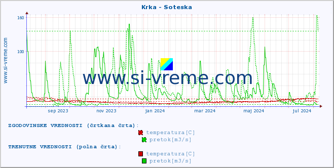 POVPREČJE :: Krka - Soteska :: temperatura | pretok | višina :: zadnje leto / en dan.