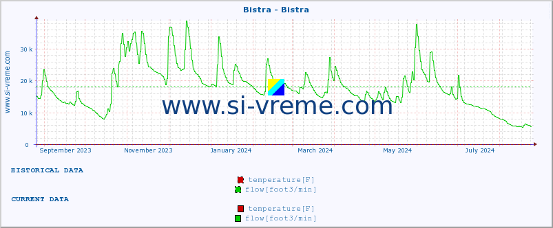  :: Bistra - Bistra :: temperature | flow | height :: last year / one day.