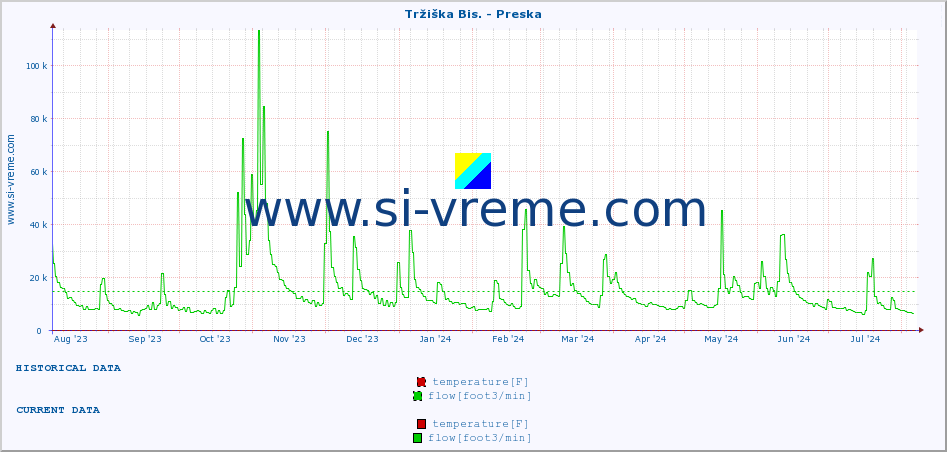  :: Tržiška Bis. - Preska :: temperature | flow | height :: last year / one day.