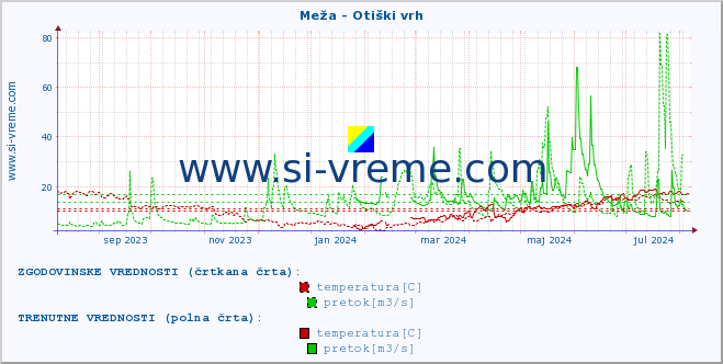 POVPREČJE :: Meža - Otiški vrh :: temperatura | pretok | višina :: zadnje leto / en dan.