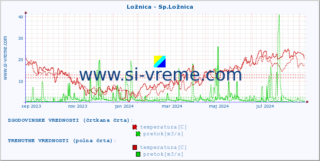 POVPREČJE :: Ložnica - Sp.Ložnica :: temperatura | pretok | višina :: zadnje leto / en dan.