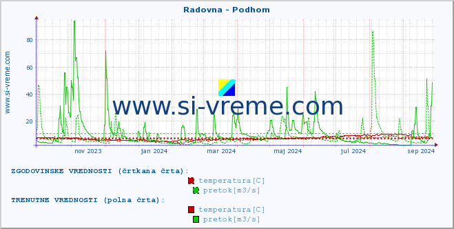 POVPREČJE :: Radovna - Podhom :: temperatura | pretok | višina :: zadnje leto / en dan.